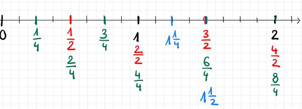 Lernzirkel Fortsetzung Brüche 1 5 Zahlenstrahl Bruchzahlen RMG Wiki