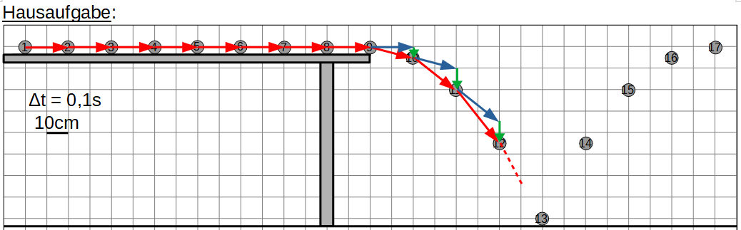Die roten Pfeile geben die aktuelle Geschwindigkeit, die blauen die vorangegangene Geschwindigkeit und die grünen die Geschwindigkeitsänderung an