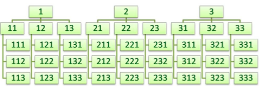 Datei:3-stellige Zahlen mit den Ziffern 1, 2 und 3.png