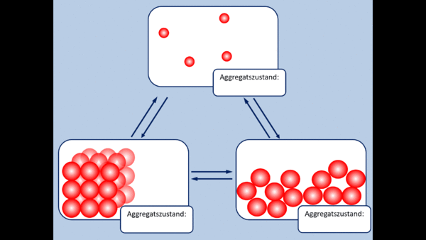 A5 Aggregatszustände GIF.gif