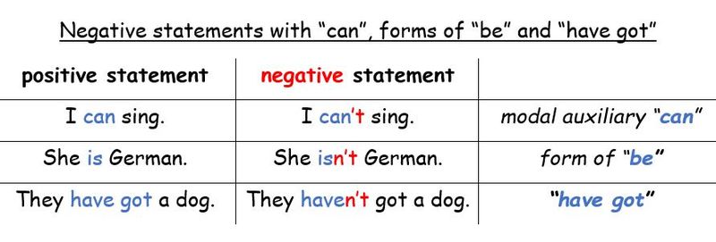 Datei:Negative statements with be can and have got revision.jpg